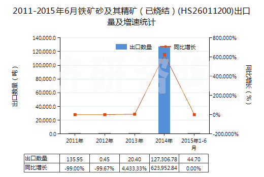 2011-2015年6月鐵礦砂及其精礦（已燒結(jié)）(HS26011200)出口量及增速統(tǒng)計